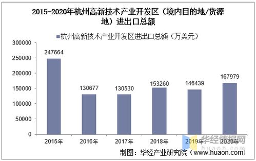 2015-2020年杭州高新技術(shù)產(chǎn)業(yè)開發(fā)區(qū)進(jìn)出口總額及技術(shù)進(jìn)出口統(tǒng)計分析