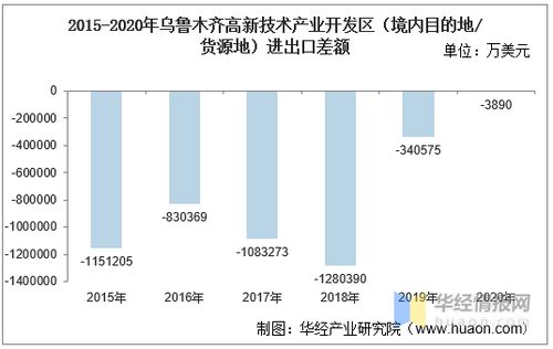 2015-2020年烏魯木齊高新技術(shù)產(chǎn)業(yè)開發(fā)區(qū)進(jìn)出口總額及技術(shù)進(jìn)出口差額統(tǒng)計分析