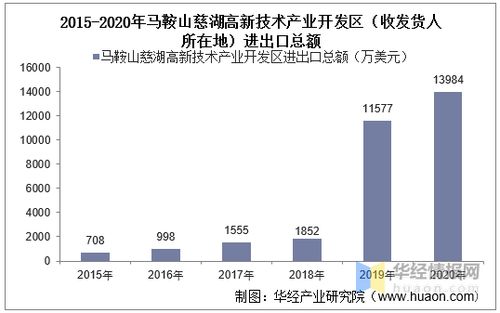 2015-2020年馬鞍山慈湖高新技術(shù)產(chǎn)業(yè)開發(fā)區(qū)進(jìn)出口數(shù)據(jù)與差額分析